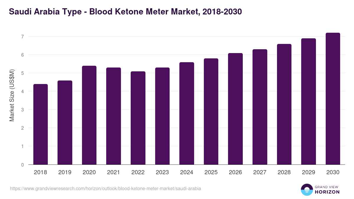 Saudi Arabia blood ketone meter market, 2018-2030 (US$M)
