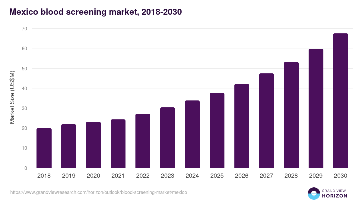 Mexico blood screening market, 2018-2030 (US$M)