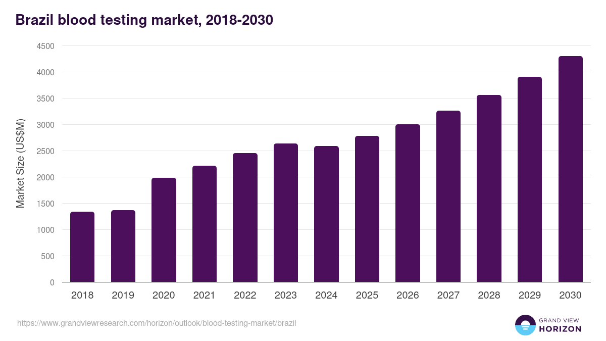 Brazil blood testing market, 2018-2030 (US$M)