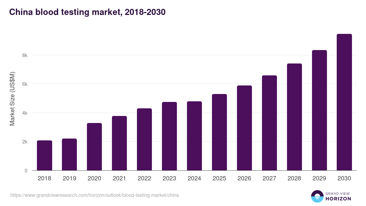 China blood testing market, 2018-2030 (US$M)