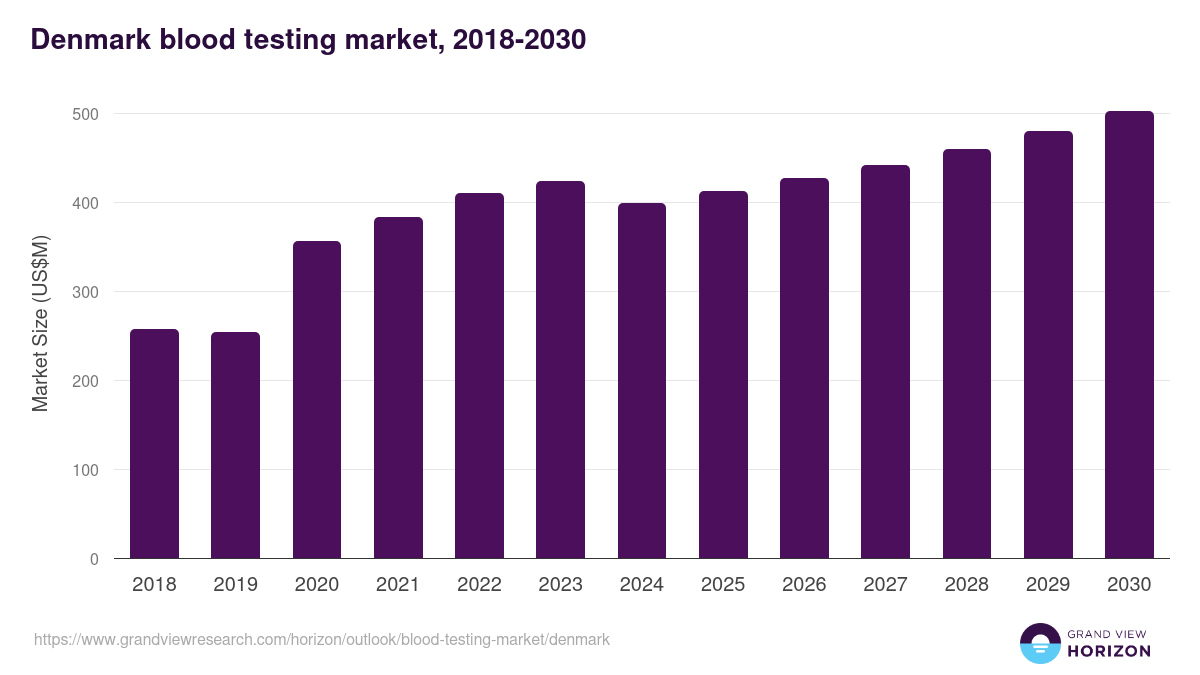 Denmark blood testing market, 2018-2030 (US$M)