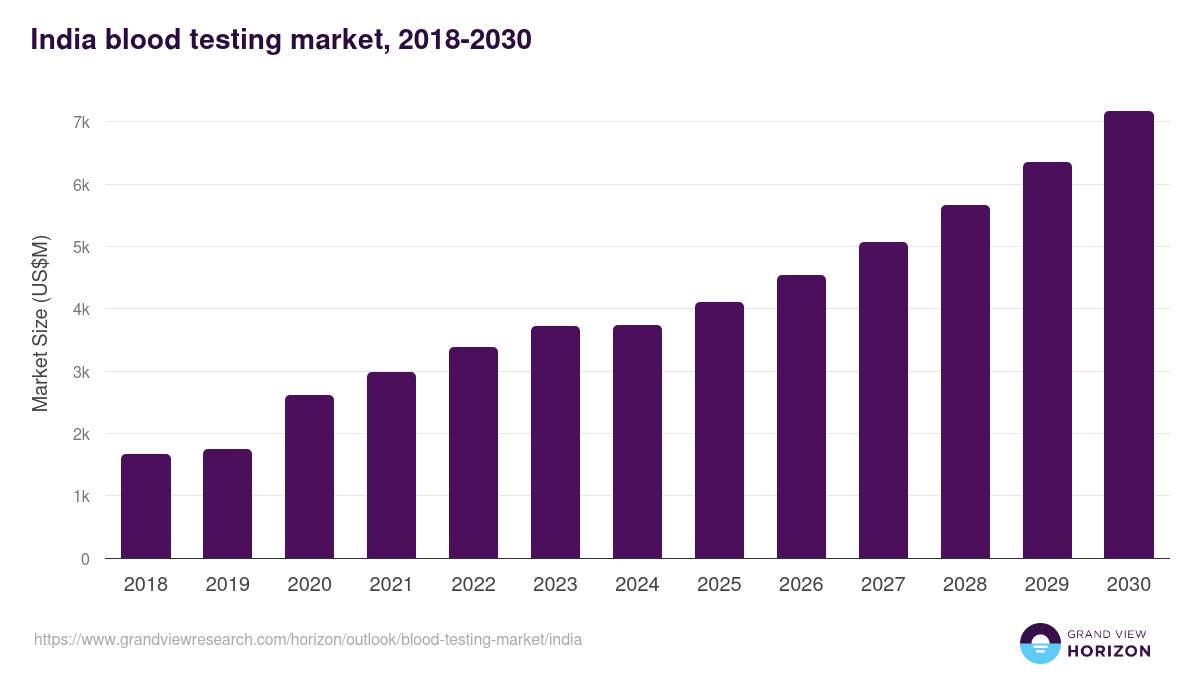 India blood testing market, 2018-2030 (US$M)