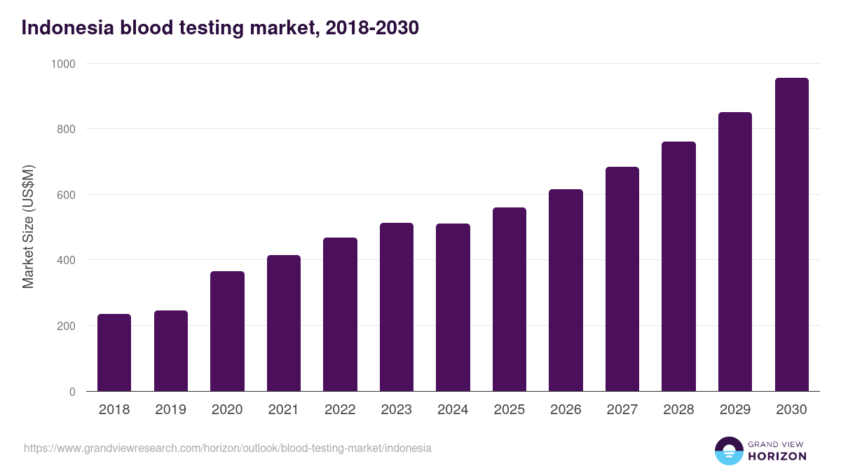 Indonesia blood testing market, 2018-2030 (US$M)