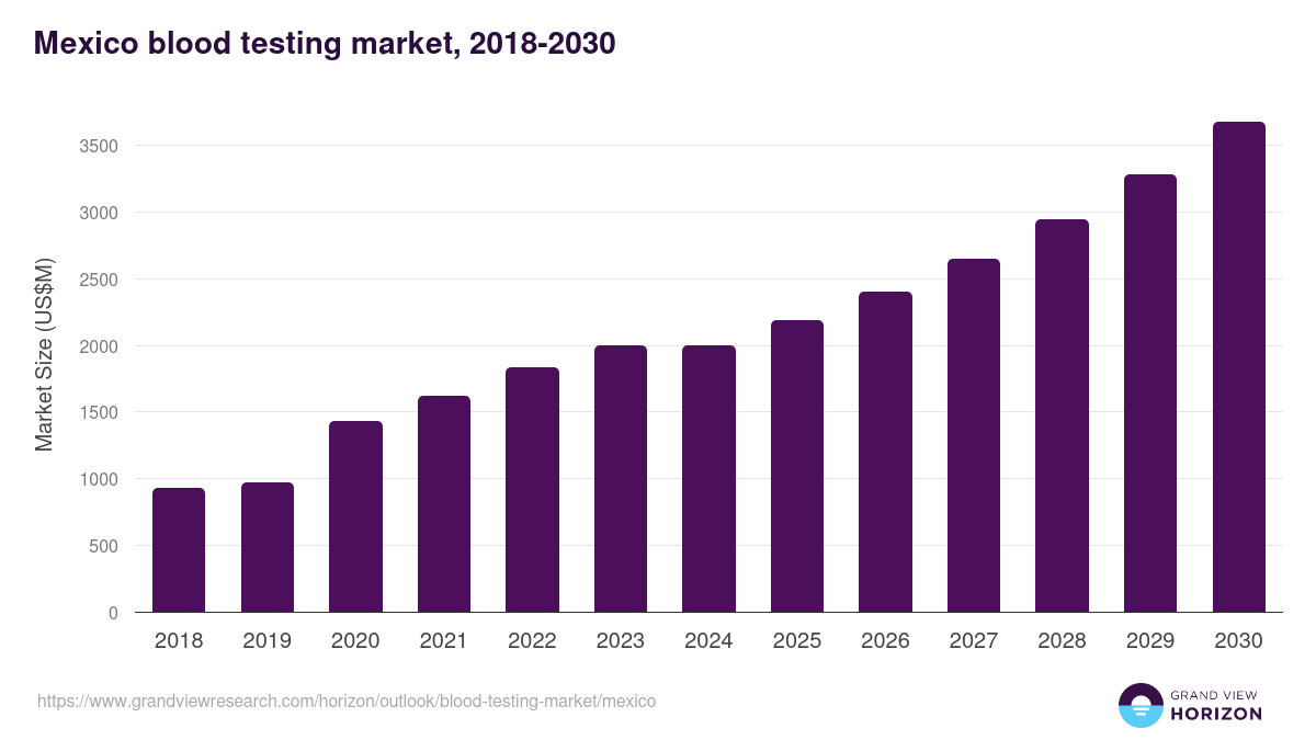 Mexico blood testing market, 2018-2030 (US$M)