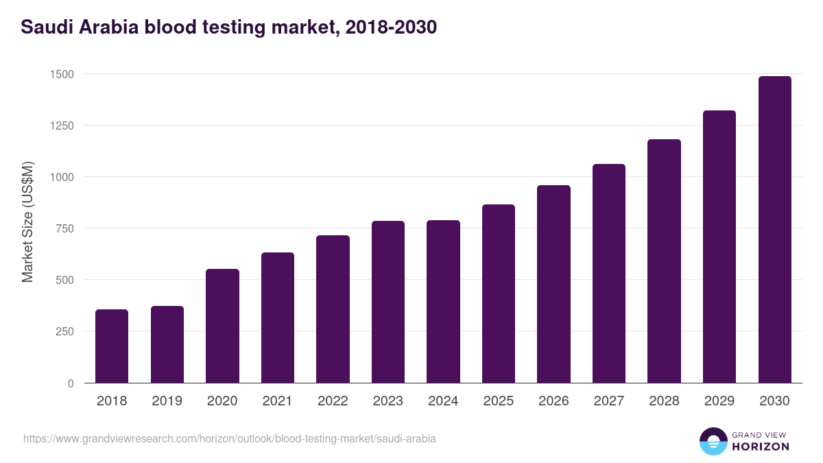 Saudi Arabia blood testing market, 2018-2030 (US$M)