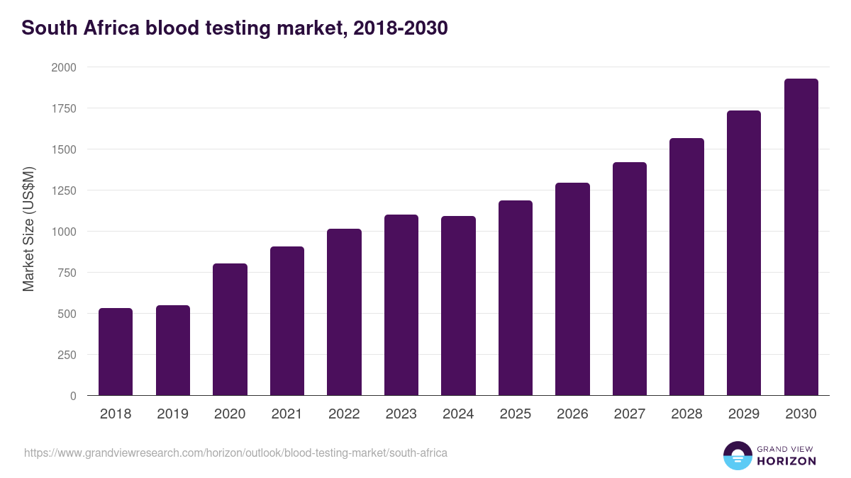 South Africa blood testing market, 2018-2030 (US$M)
