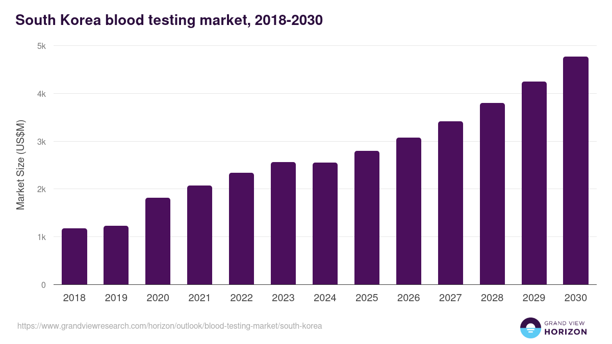 South Korea blood testing market, 2018-2030 (US$M)