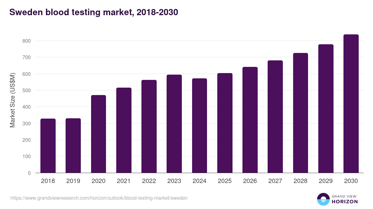 Sweden blood testing market, 2018-2030 (US$M)