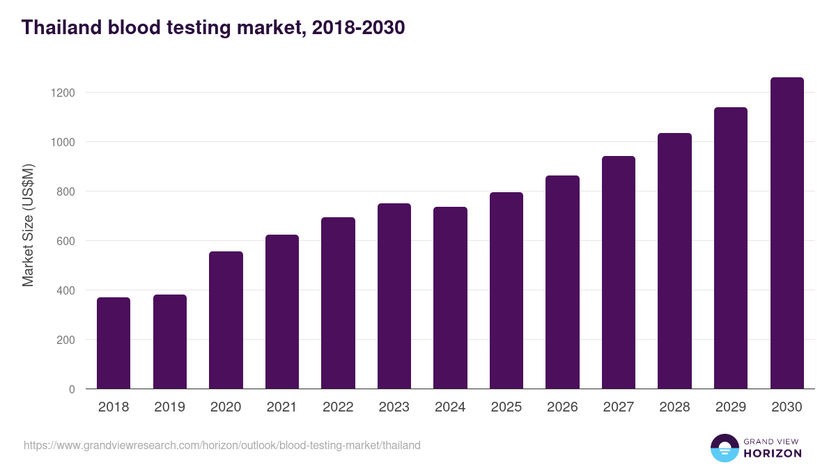 Thailand blood testing market, 2018-2030 (US$M)