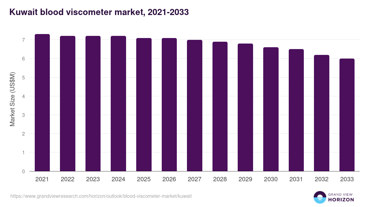 Kuwait blood viscometer market, 2021-2033 (US$M)