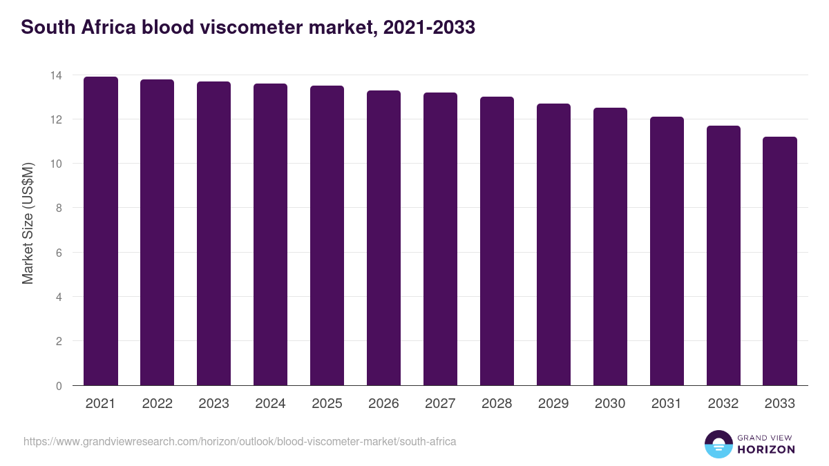South Africa blood viscometer market, 2021-2033 (US$M)