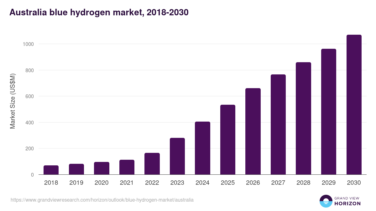Australia blue hydrogen market, 2018-2030 (US$M)