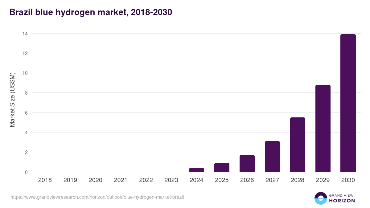 Brazil blue hydrogen market, 2018-2030 (US$M)