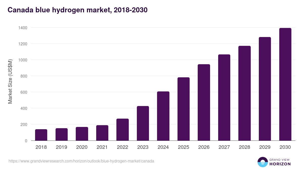 Canada blue hydrogen market, 2018-2030 (US$M)