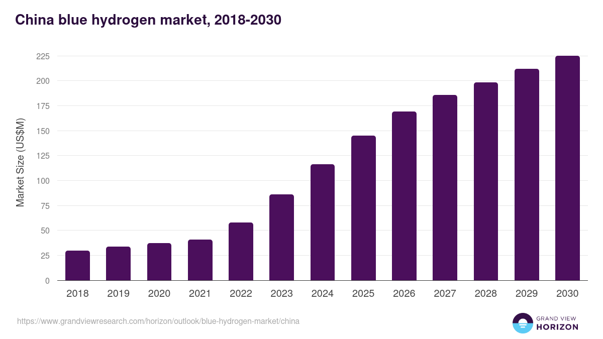 China blue hydrogen market, 2018-2030 (US$M)