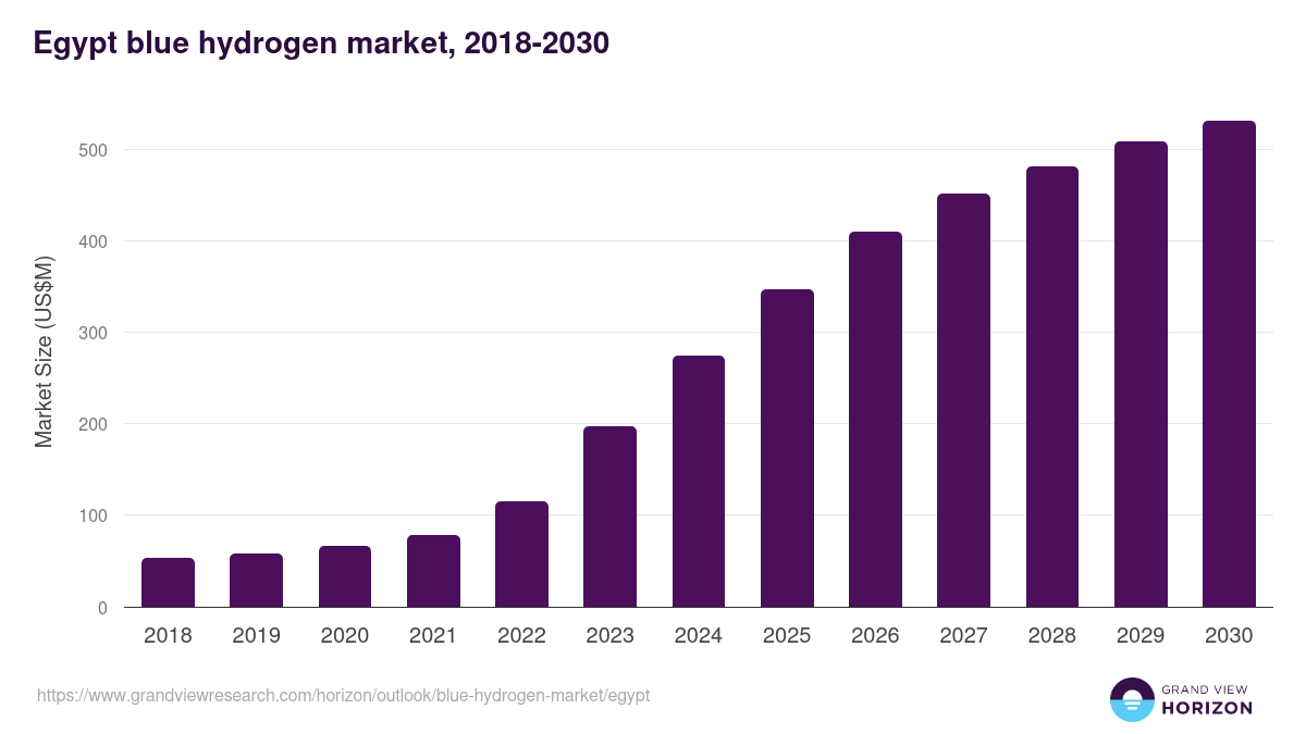 Egypt blue hydrogen market, 2018-2030 (US$M)