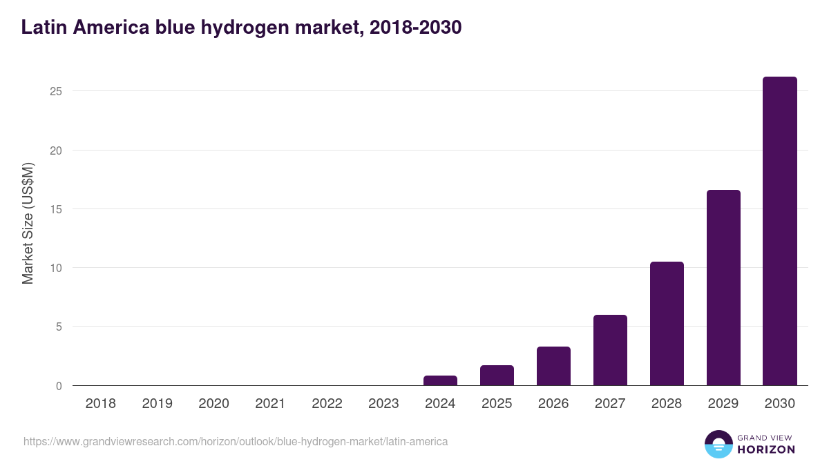 Latin America blue hydrogen market, 2018-2030 (US$M)