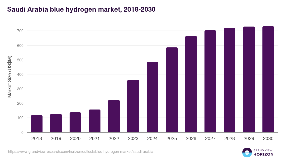 Saudi Arabia blue hydrogen market, 2018-2030 (US$M)