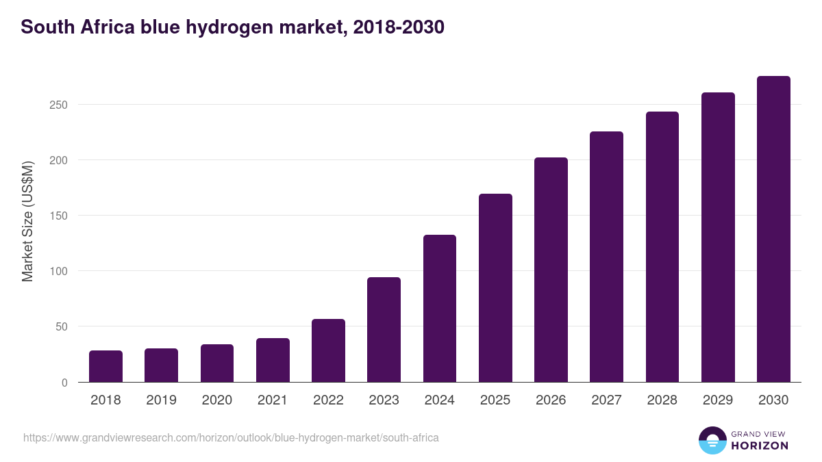 South Africa blue hydrogen market, 2018-2030 (US$M)
