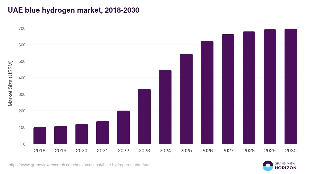 UAE blue hydrogen market, 2018-2030 (US$M)