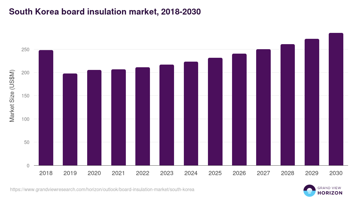 South Korea board insulation market, 2018-2030 (US$M)