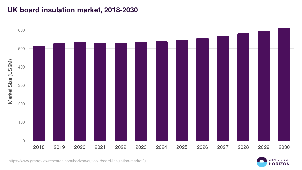 UK board insulation market, 2018-2030 (US$M)