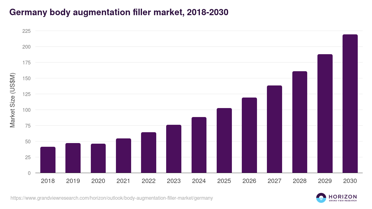 Germany body augmentation filler market, 2018-2030 (US$M)