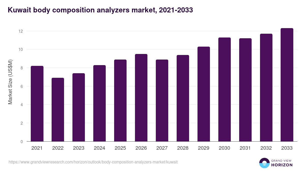 Kuwait body composition analyzers market, 2021-2033 (US$M)