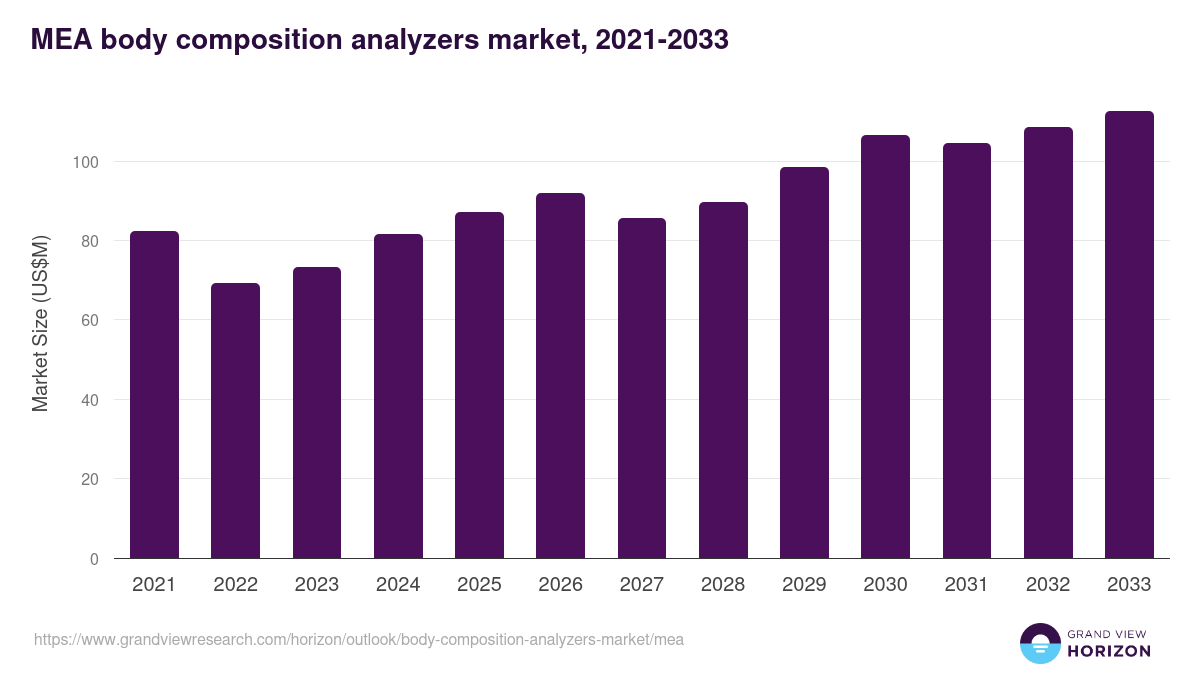 Middle East & Africa body composition analyzers market, 2021-2033 (US$M)