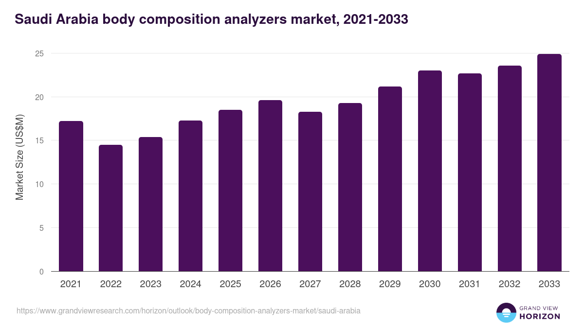 Saudi Arabia body composition analyzers market, 2021-2033 (US$M)