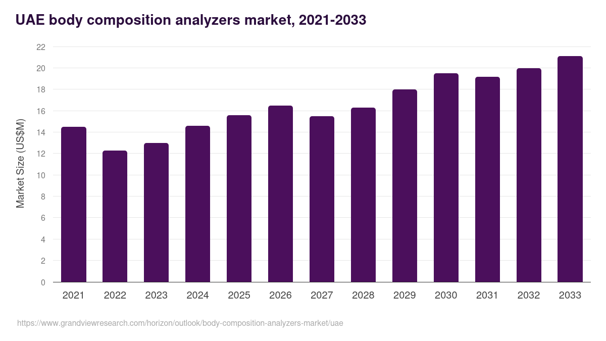UAE body composition analyzers market, 2021-2033 (US$M)