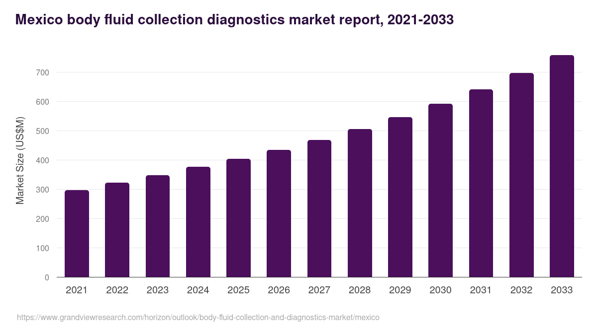 Mexico body fluid collection and diagnostics market, 2021-2033 (US$M)