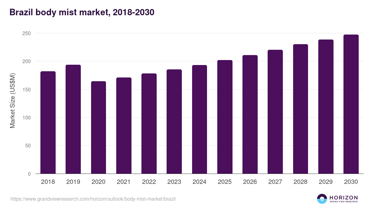 Brazil body mist market, 2018-2030 (US$M)