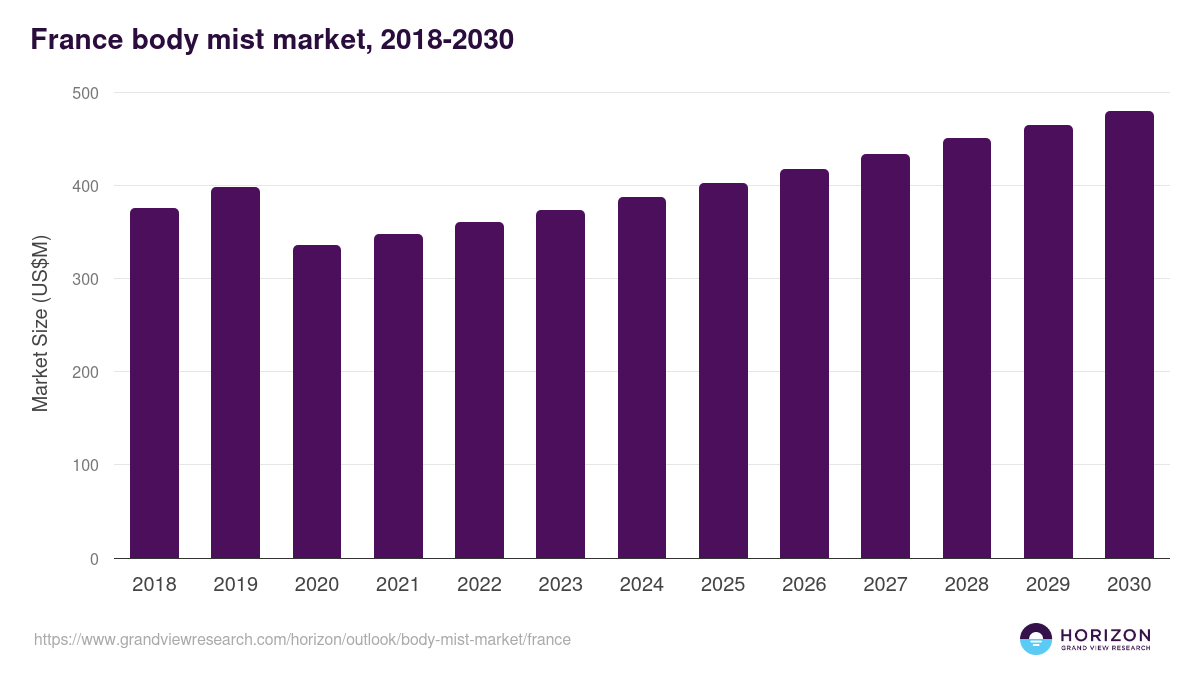 France body mist market, 2018-2030 (US$M)