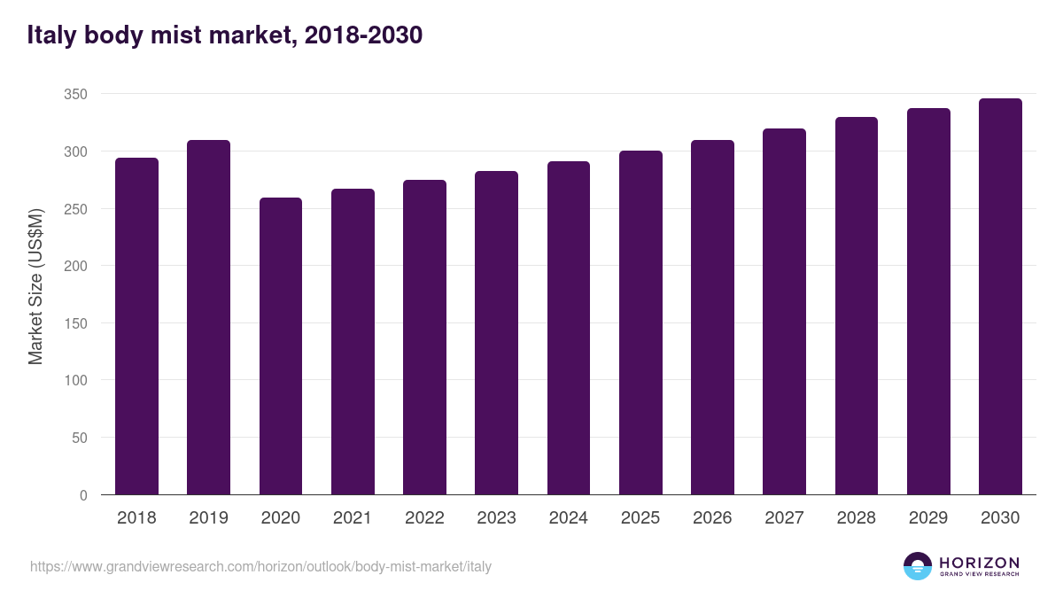 Italy body mist market, 2018-2030 (US$M)