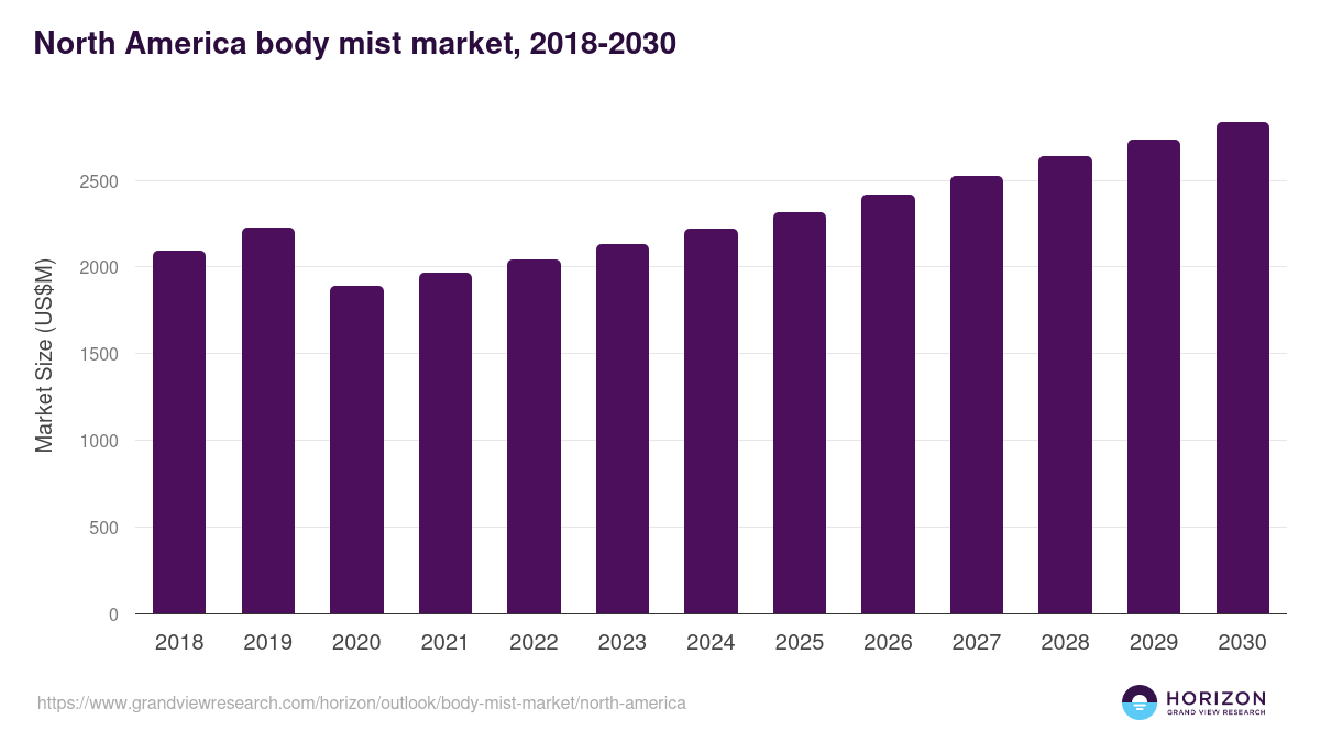 North America body mist market, 2018-2030 (US$M)