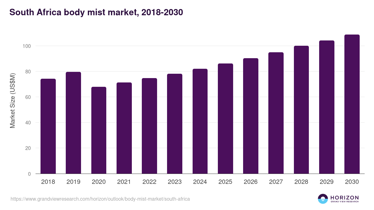 South Africa body mist market, 2018-2030 (US$M)