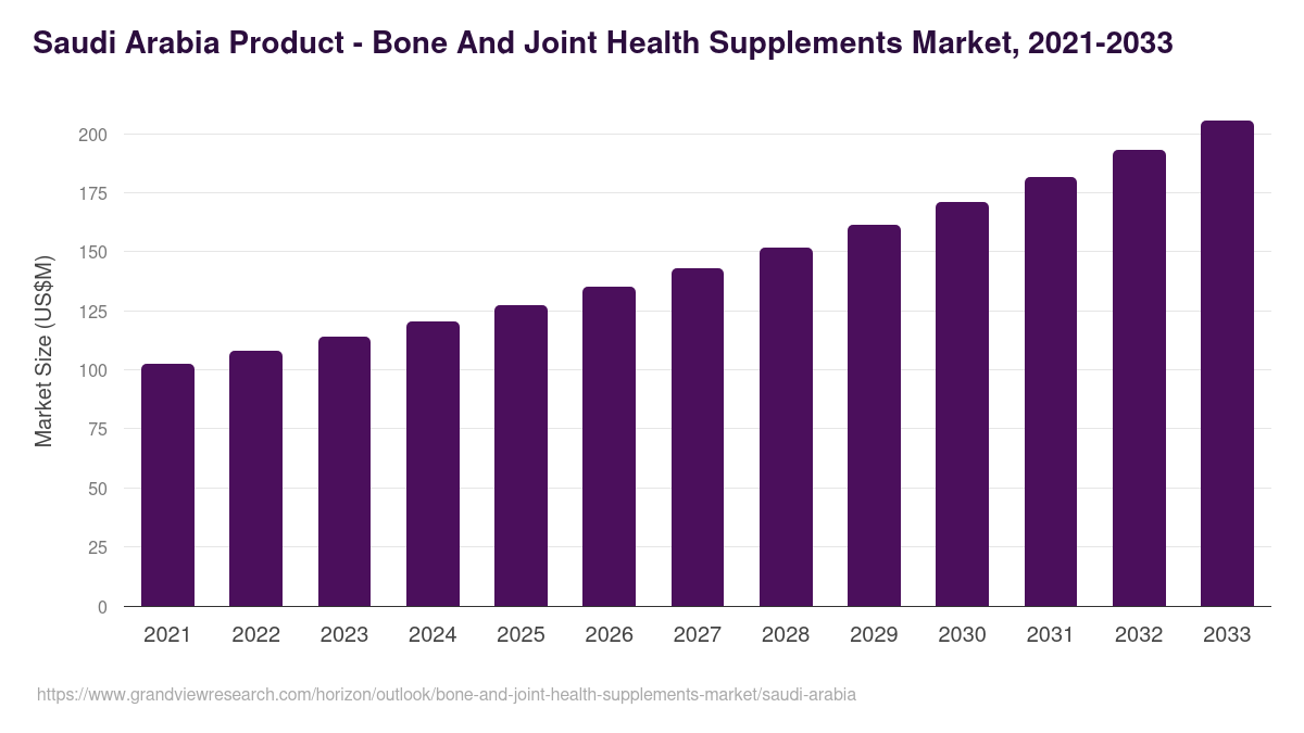 Saudi Arabia bone and joint health supplements market, 2021-2033 (US$M)