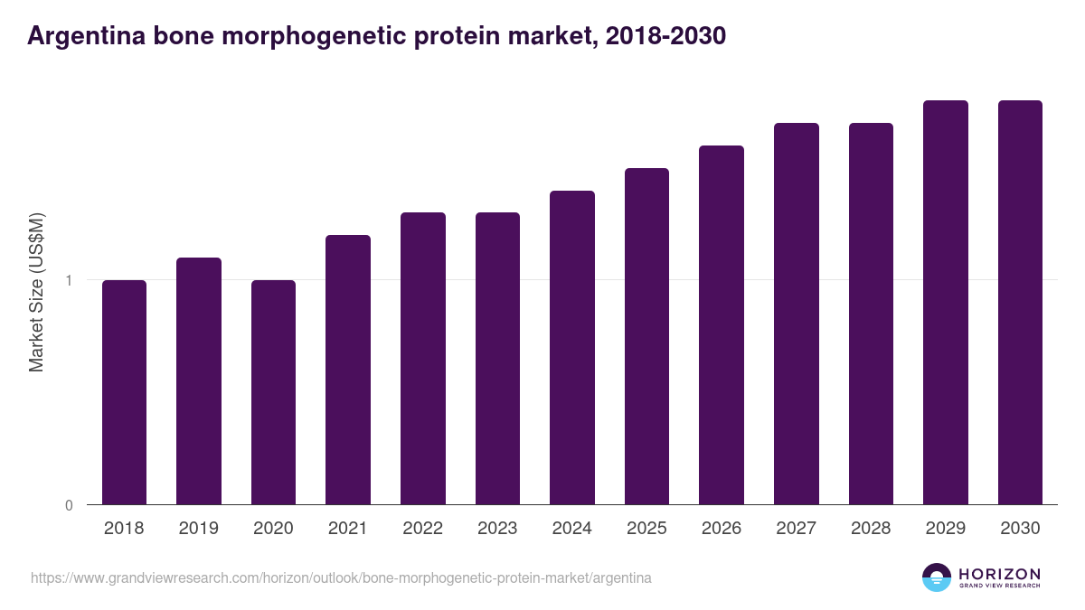 Argentina bone morphogenetic protein market, 2018-2030 (US$M)