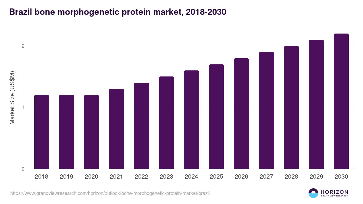 Brazil bone morphogenetic protein market, 2018-2030 (US$M)