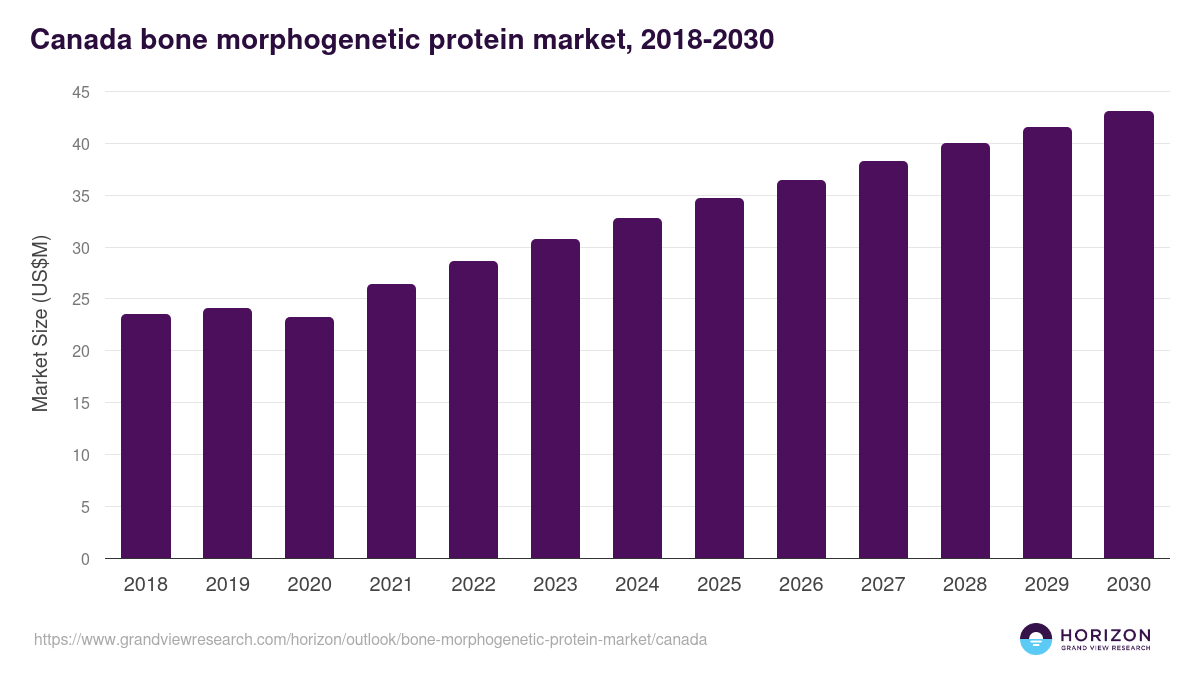 Canada bone morphogenetic protein market, 2018-2030 (US$M)