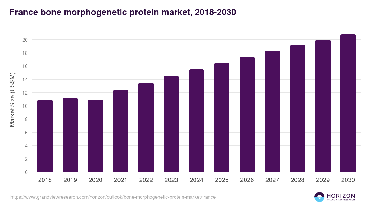France bone morphogenetic protein market, 2018-2030 (US$M)