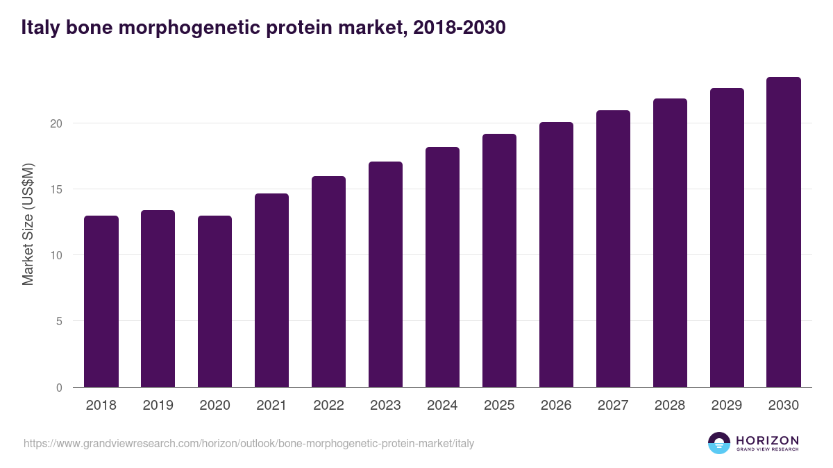 Italy bone morphogenetic protein market, 2018-2030 (US$M)