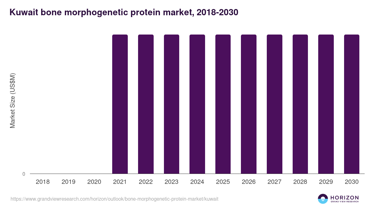 Kuwait bone morphogenetic protein market, 2018-2030 (US$M)