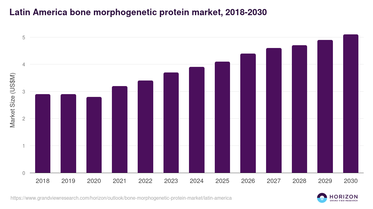 Latin America bone morphogenetic protein market, 2018-2030 (US$M)