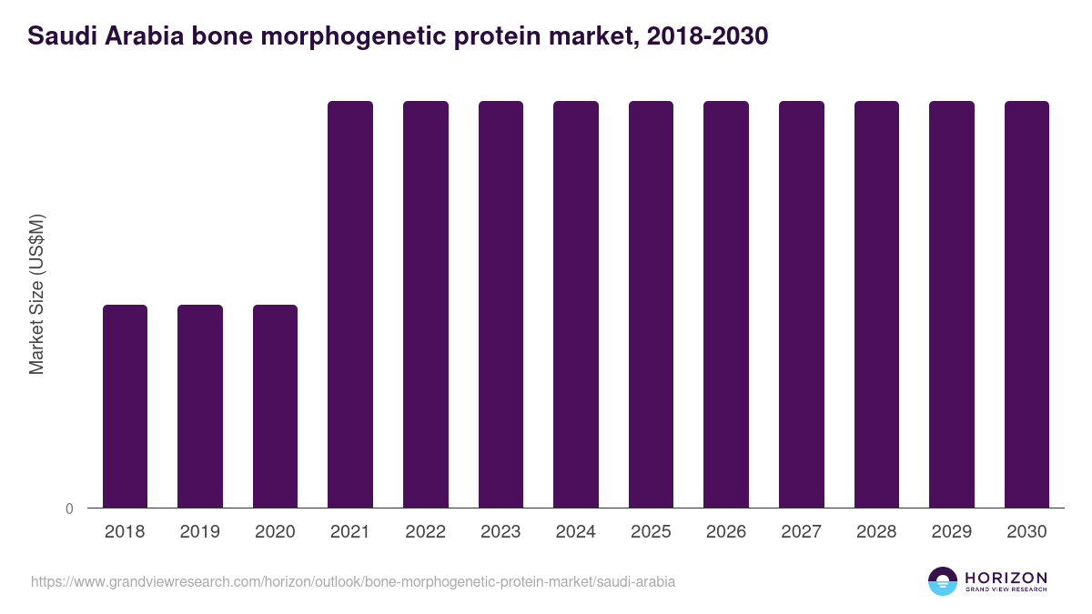 Saudi Arabia bone morphogenetic protein market, 2018-2030 (US$M)