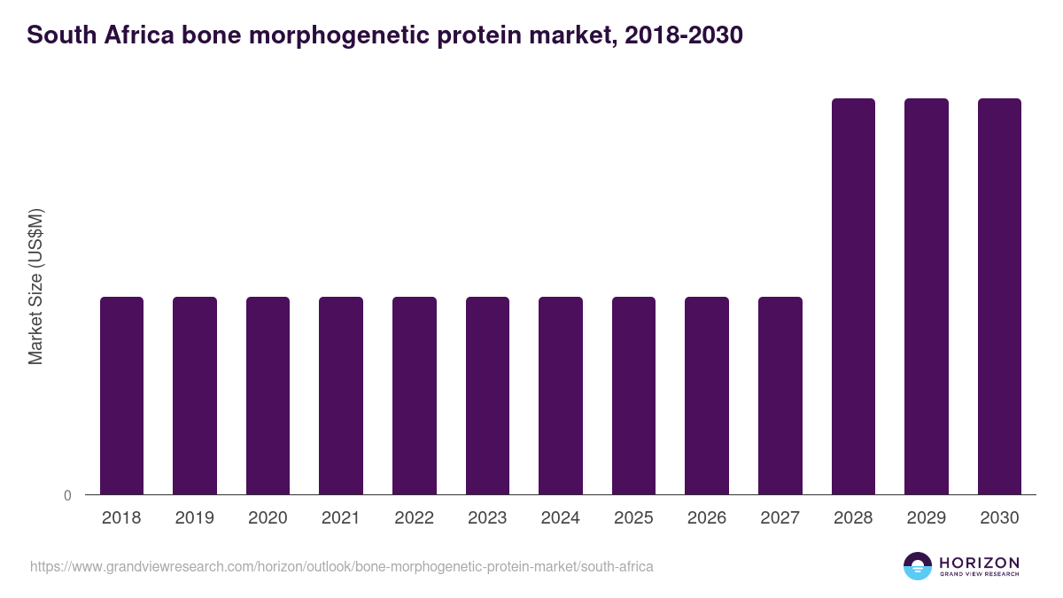 South Africa bone morphogenetic protein market, 2018-2030 (US$M)