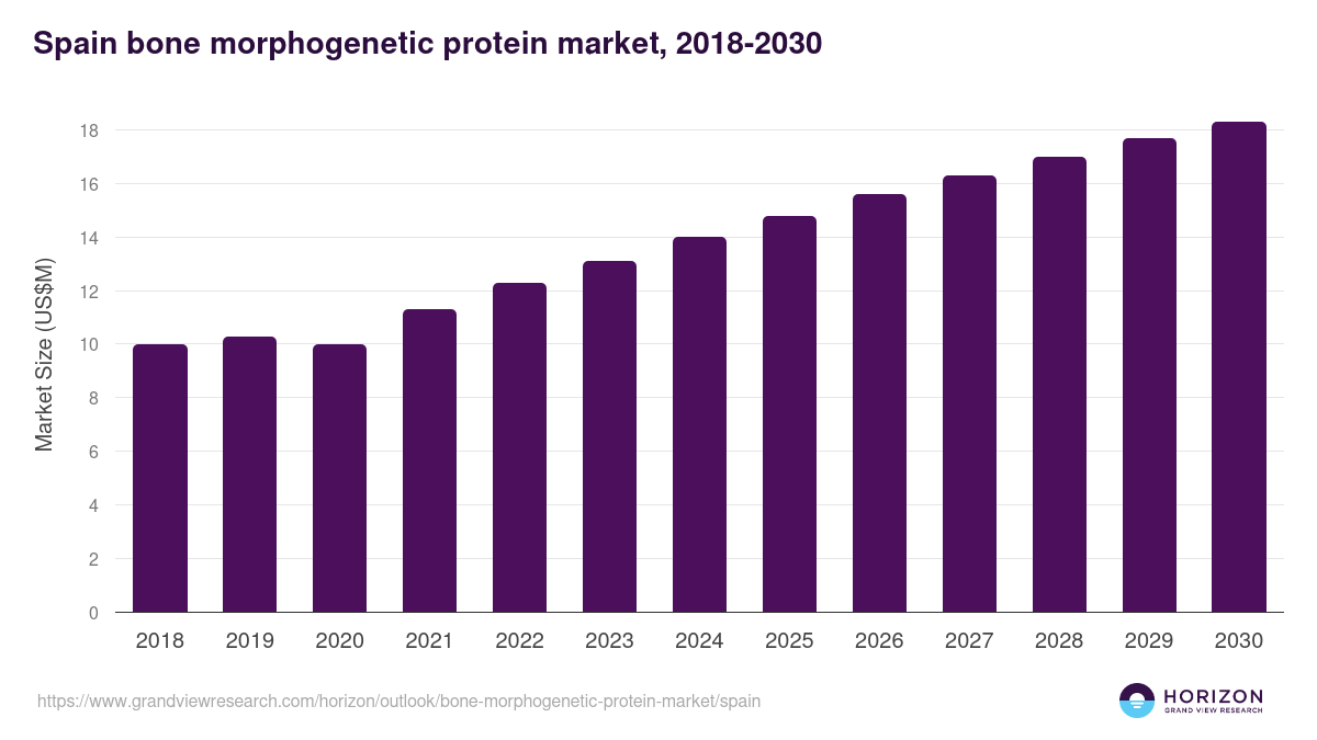 Spain bone morphogenetic protein market, 2018-2030 (US$M)