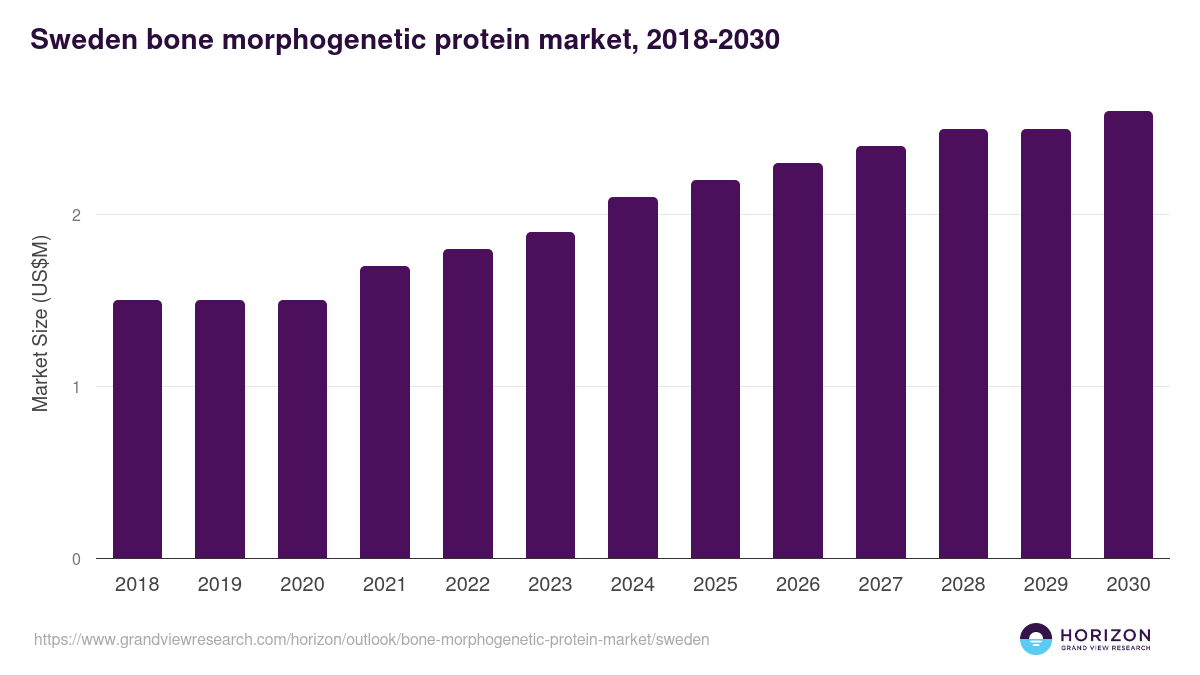 Sweden bone morphogenetic protein market, 2018-2030 (US$M)