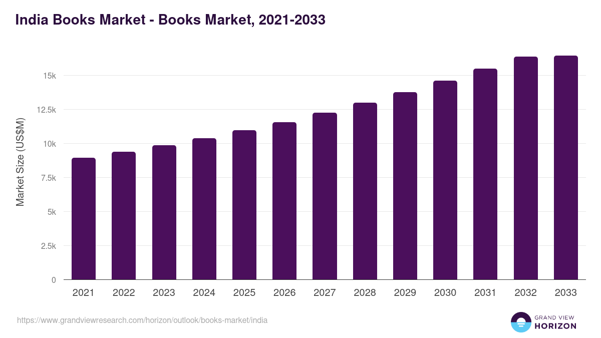 India books market, 2021-2033 (US$M)